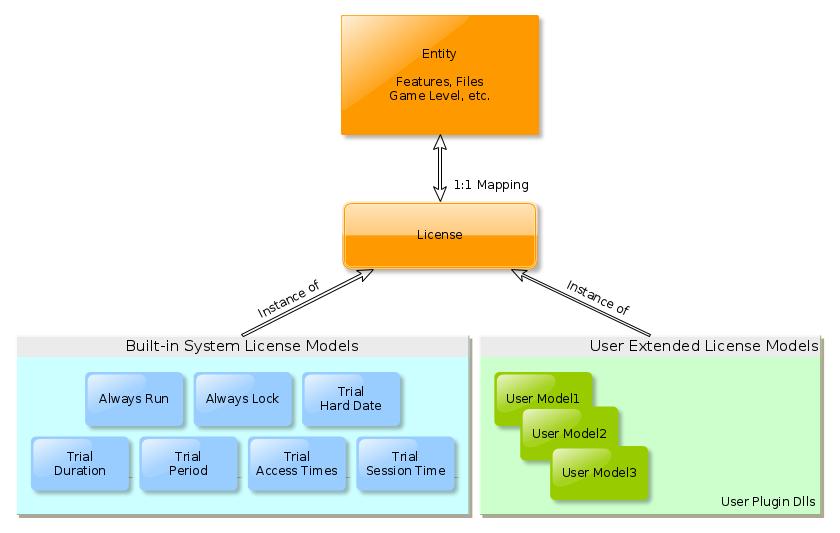 Relationship of Entity, License and License Model