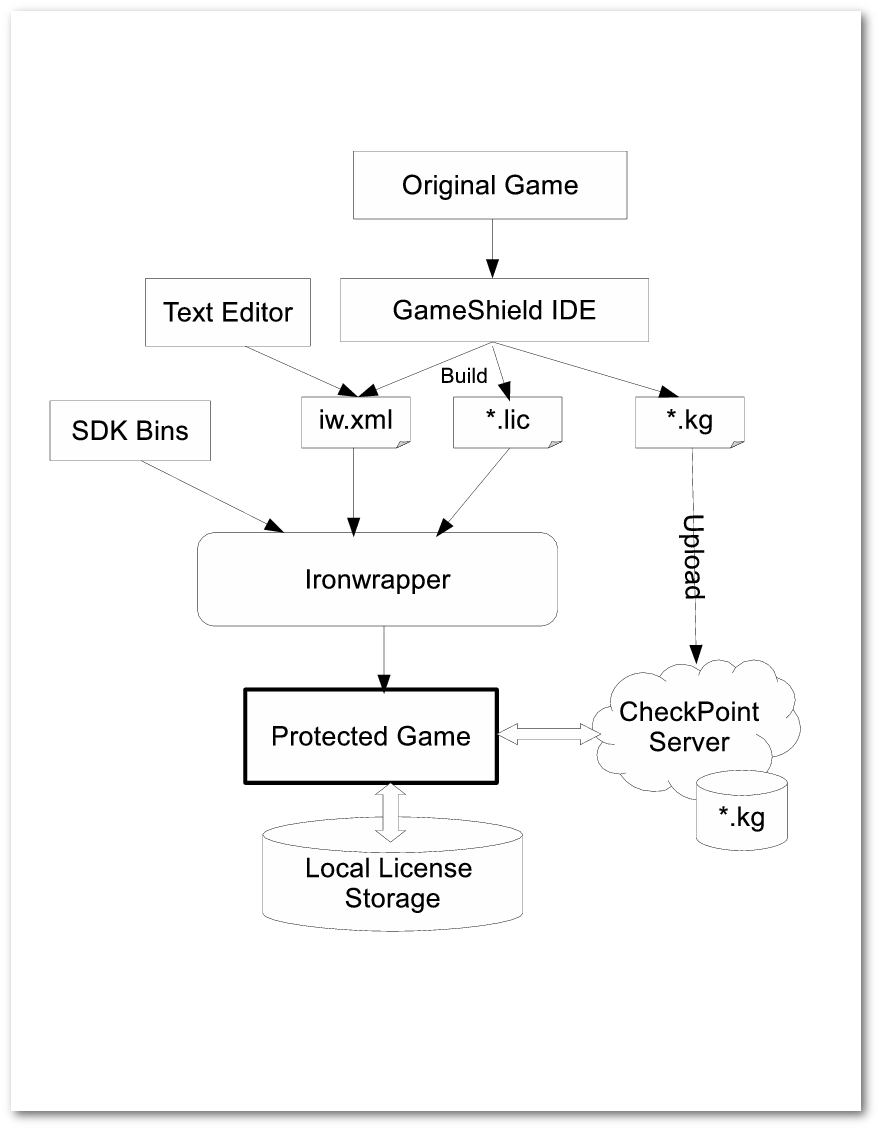 SoftwareShield Overview